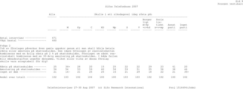 med en lig ränta på 2 % på skatteskulden. Förslaget om sänkt reavinstskatt kombineras med en 30-ig amortering på skatteskulden.