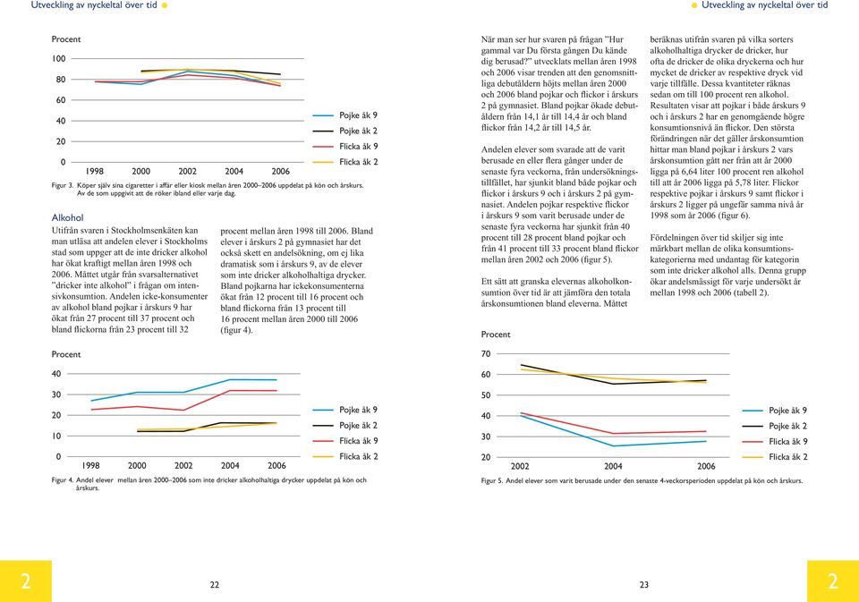 Alkohol Utifrån svaren i Stockholmsenkäten kan man utläsa att andelen elever i Stockholms stad som uppger att de inte dricker alkohol har ökat kraftigt mellan åren 1998 och 2006.