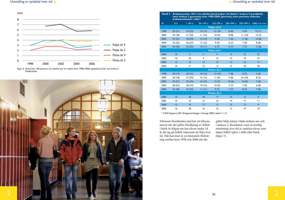 Pojke åk 9 Pojke åk 2 Flicka åk 9 Flicka åk 2 Tabell 2 Årskonsumtion 100 % ren alkohol bland pojkar och flickor i årskurs 9 grundskola samt årskurs 2 gymnasiet åren 1998 2006, (procent), inom