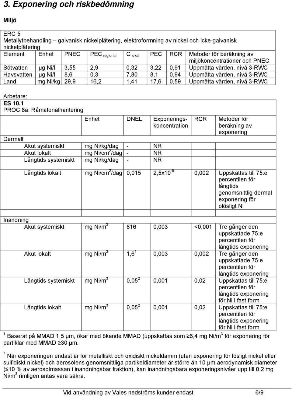 mg Ni/kg 29,9 16,2 1,41 17,6 0,59 Uppmätta värden, nivå 3-RWC Arbetare: ES 10.