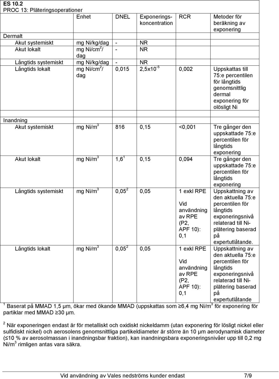 mg Ni/cm 2 / dag RCR Metoder för beräkning av 0,015 2,5x10-5 0,002 Uppskattas till 75:e percentilen för genomsnittlig dermal för olösligt Ni Inandning Akut systemiskt mg Ni/m 3 816 0,15 <0,001 Tre