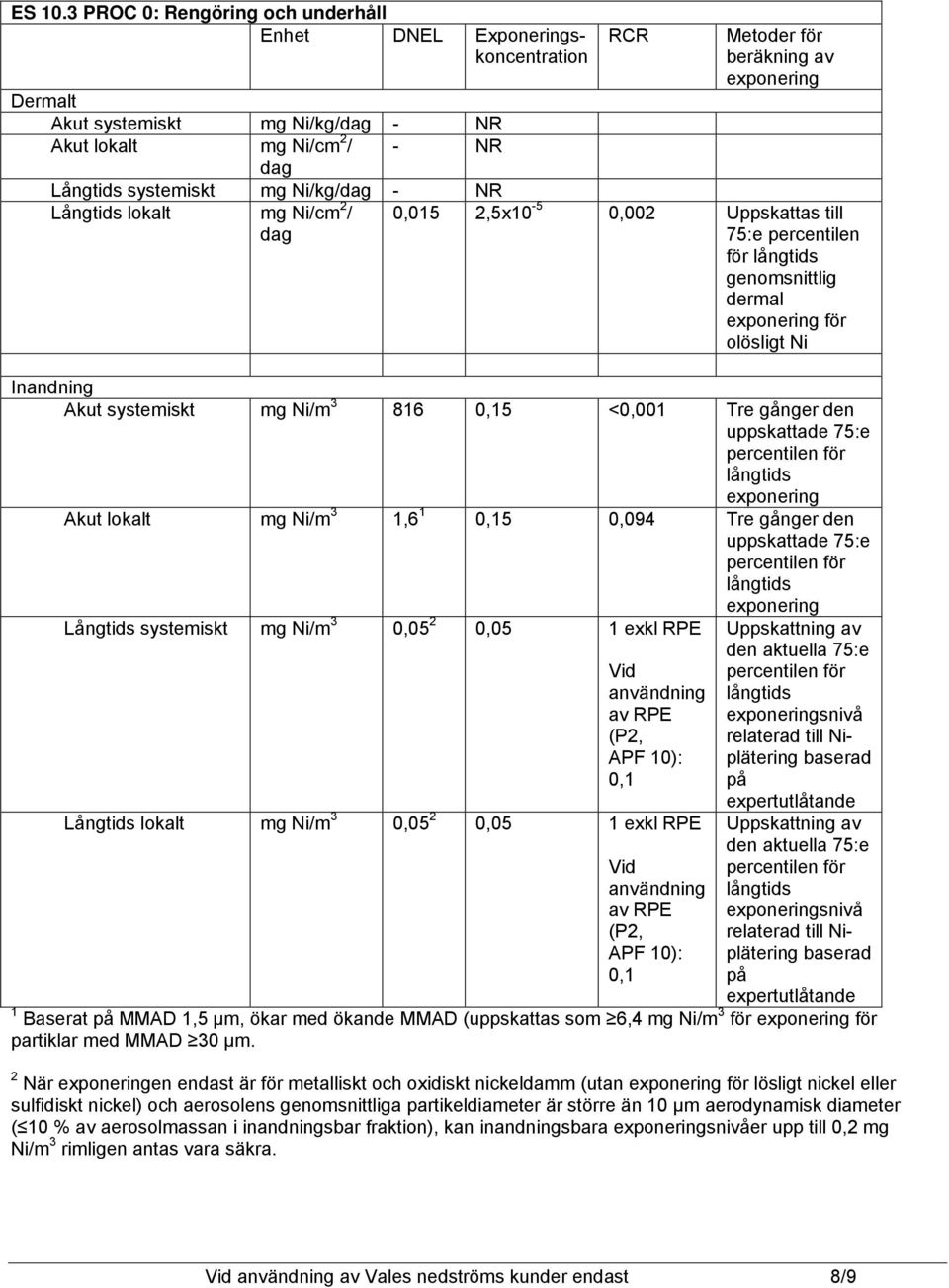 mg Ni/cm 2 / dag RCR Metoder för beräkning av 0,015 2,5x10-5 0,002 Uppskattas till 75:e percentilen för genomsnittlig dermal för olösligt Ni Inandning Akut systemiskt mg Ni/m 3 816 0,15 <0,001 Tre