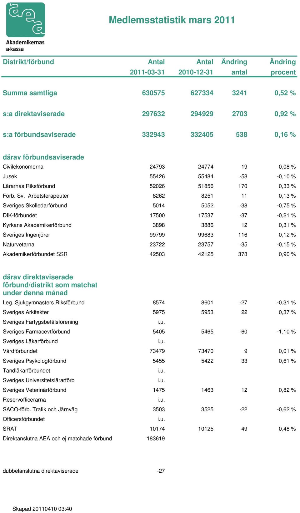 Arbetsterapeuter 8262 8251 11 0,13 % Sveriges Skolledarförbund 5014 5052-38 -0,75 % DIK-förbundet 17500 17537-37 -0,21 % Kyrkans Akademikerförbund 3898 3886 12 0,31 % Sveriges Ingenjörer 99799 99683