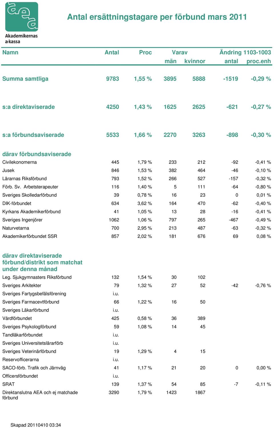 Civilekonomerna 445 1,79 % 233 212-92 -0,41 % Jusek 846 1,53 % 382 464-46 -0,10 % Lärarnas Riksförbund 793 1,52 % 266 527-157 -0,32 % Förb. Sv.