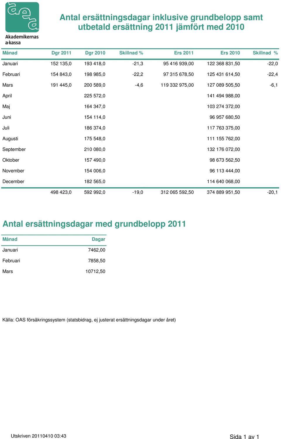 347,0 103 274 372,00 Juni 154 114,0 96 957 680,50 Juli 186 374,0 117 763 375,00 Augusti 175 548,0 111 155 762,00 September 210 080,0 132 176 072,00 Oktober 157 490,0 98 673 562,50 November 154 006,0