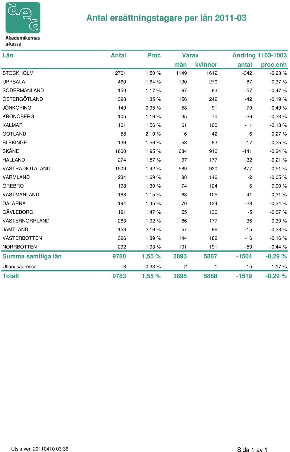 -0,49 % KRONOBERG 105 1,16 % 35 70-26 -0,33 % KALMAR 161 1,56 % 61 100-11 -0,13 % GOTLAND 58 2,10 % 16 42-6 -0,27 % BLEKINGE 136 1,56 % 53 83-17 -0,25 % SKÅNE 1600 1,95 % 684 916-141 -0,24 % HALLAND