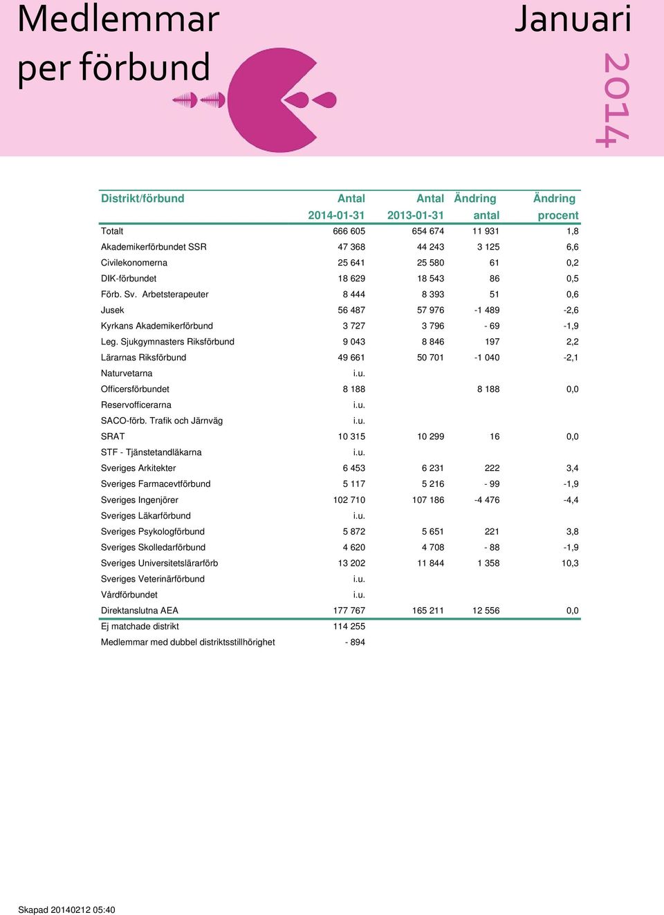 Sjukgymnasters Riksförbund 9 043 8 846 197 2,2 Lärarnas Riksförbund 49 661 50 701-1 040-2,1 Naturvetarna i.u. Officersförbundet 8 188 8 188 0,0 Reservofficerarna i.u. SACO-förb. Trafik och Järnväg i.