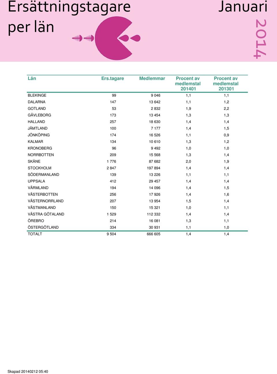 100 7 177 1,4 1,5 JÖNKÖPING 174 16 526 1,1 0,9 KALMAR 134 10 610 1,3 1,2 KRONOBERG 96 9 492 1,0 1,0 NORRBOTTEN 209 15 568 1,3 1,4 SKÅNE 1 776 87 682 2,0 1,9 STOCKHOLM 2 847 197 894