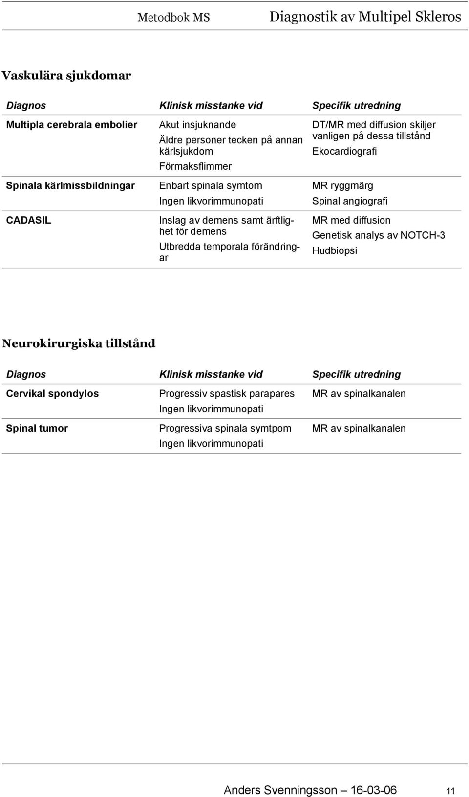 tillstånd Ekocardiografi MR ryggmärg Spinal angiografi MR med diffusion Genetisk analys av NOTCH-3 Hudbiopsi Neurokirurgiska tillstånd Cervikal spondylos Spinal tumor