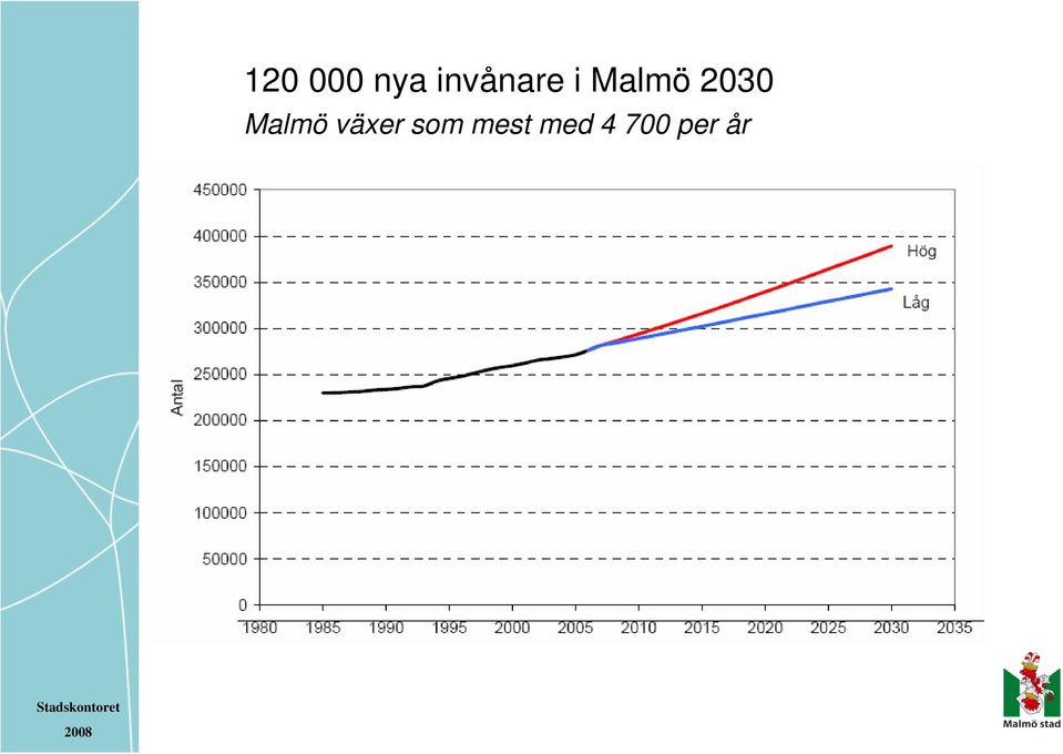 2030 Malmö växer