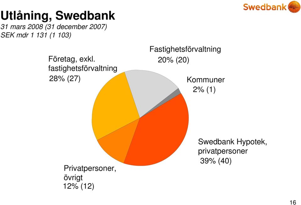 fastighetsförvaltning 28% (27) Fastighetsförvaltning 20%