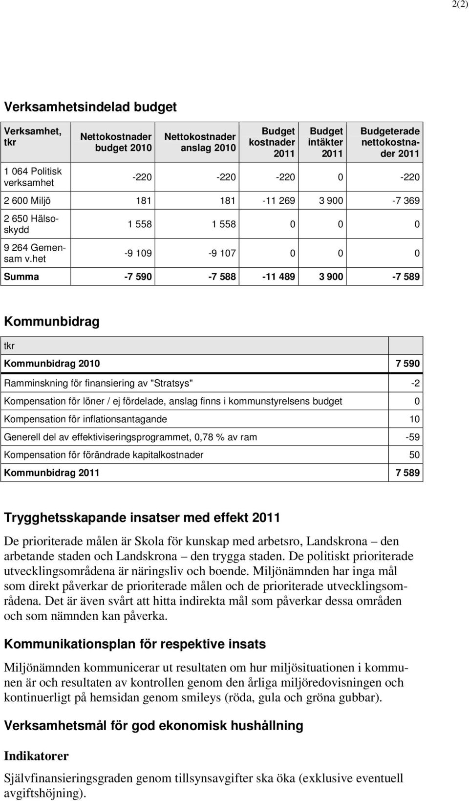 het 1 558 1 558 0 0 0-9 109-9 107 0 0 0 Summa -7 590-7 588-11 489 3 900-7 589 Kommunbidrag tkr Kommunbidrag 2010 7 590 Ramminskning för finansiering av "Stratsys" -2 Kompensation för löner / ej