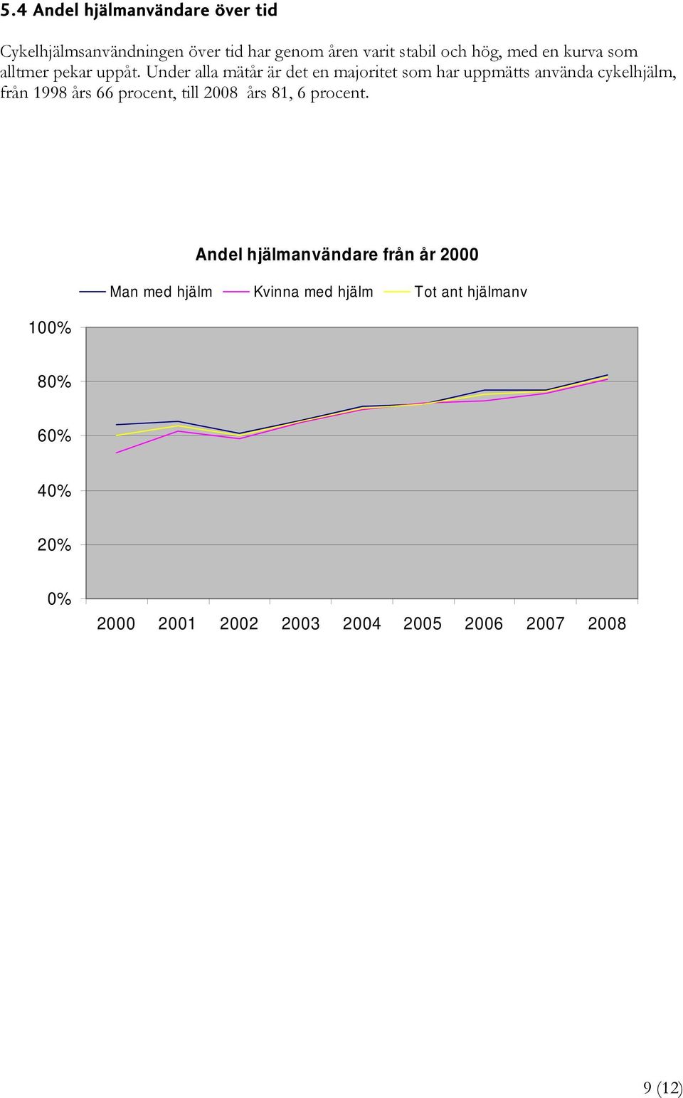 Under alla mätår är det en majoritet som har uppmätts använda cykelhjälm, från 1998 års 66 procent, till