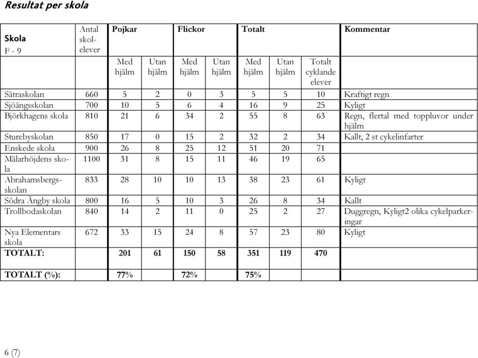 Enskede skola 900 26 8 25 12 51 20 71 Mälarhöjdens skola 1100 31 8 15 11 46 19 65 Abrahamsbergsskolan 833 28 10 10 13 38 23 61 Kyligt Södra Ängby skola 800 16 5 10 3 26 8 34 Kallt