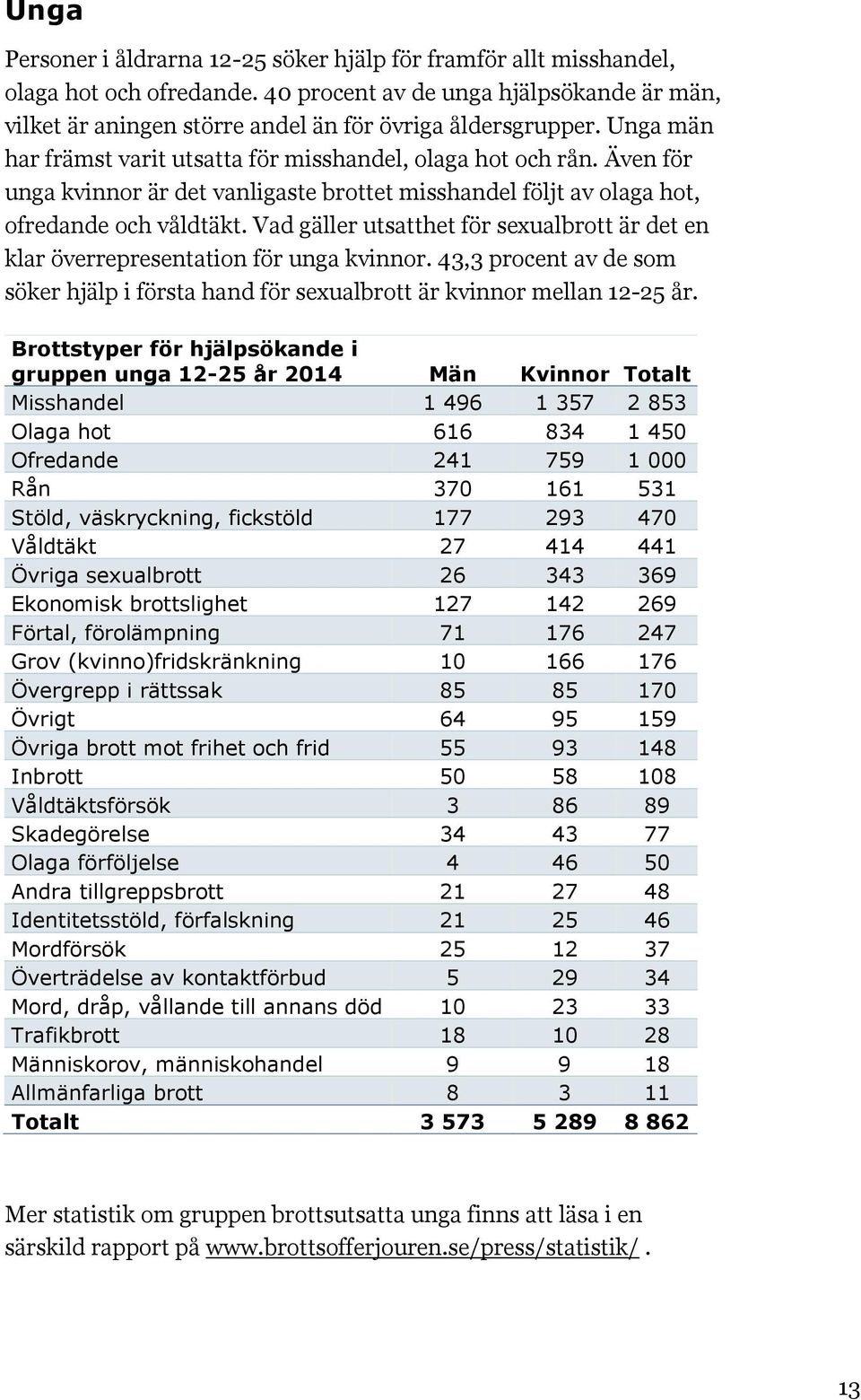 Vad gäller utsatthet för sexualbrott är det en klar överrepresentation för unga kvinnor. 43,3 procent av de som söker hjälp i första hand för sexualbrott är kvinnor mellan 12-25 år.