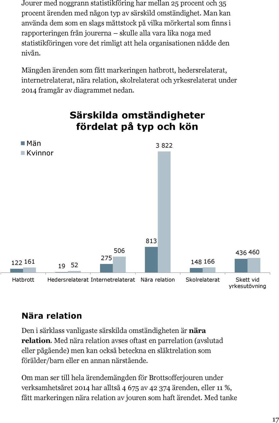 den nivån. Mängden ärenden som fått markeringen hatbrott, hedersrelaterat, internetrelaterat, nära relation, skolrelaterat och yrkesrelaterat under 2014 framgår av diagrammet nedan.