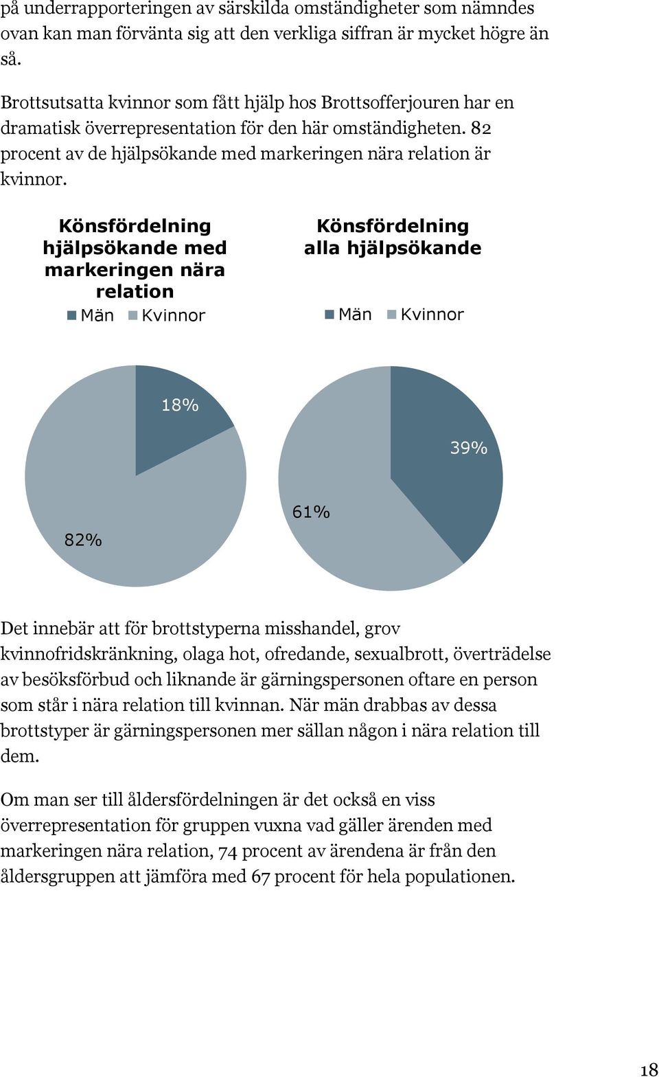 Könsfördelning hjälpsökande med markeringen nära relation Män Kvinnor Könsfördelning alla hjälpsökande Män Kvinnor 18% 39% 82% 61% Det innebär att för brottstyperna misshandel, grov