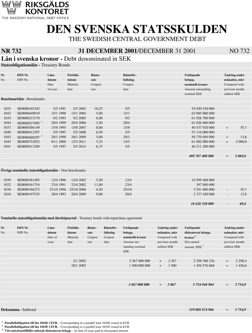 rate date Amount outstanding, previous month, nominal SEK Benchmarklån - Benchmarks 1033 SE000016342 / 1991 / 2003 10,2 / 030 30 000 1042 SE0000449019 1/1 1998 1/1 2004,00 1/1 63 08 000 000 103