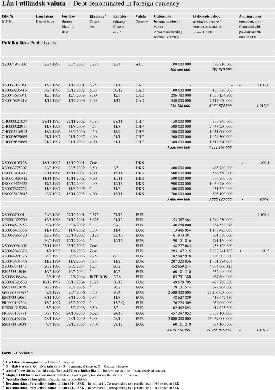 nominal, currency Publika lån - Public issues XS0074947002 23/4 1997 23/4 2007 7,87 23/4 AUD 100 000 000 92 810 000 100 000 000 92 810 000 XS006307201 1/2 1996 31/12 2001 6,7 31/12 CAD - - - 1 012,0