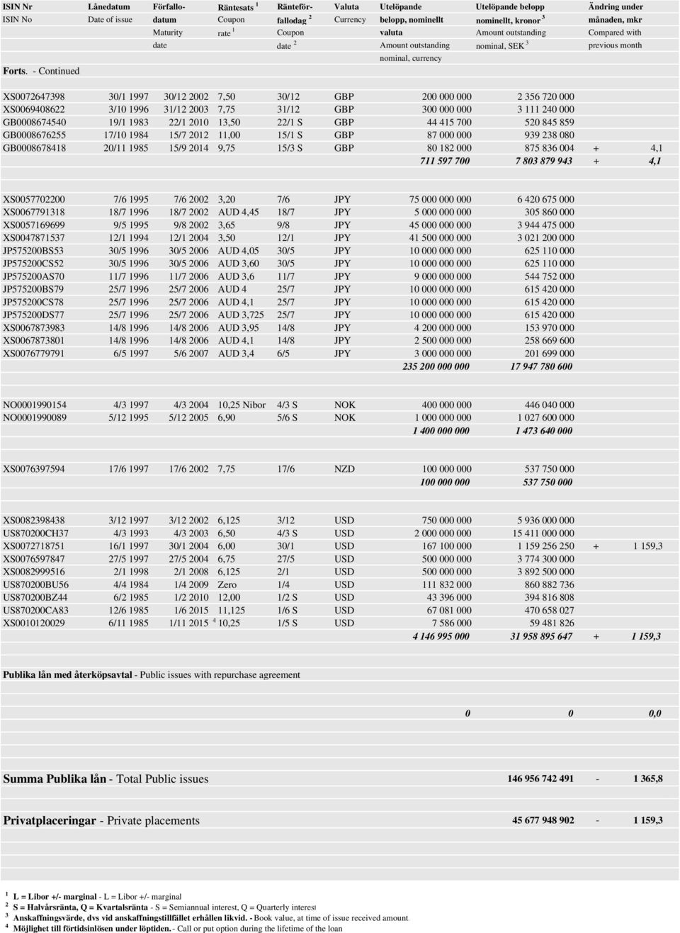 - Continued XS0072647398 30/1 1997 30/12 2002 7,0 30/12 GBP 200 000 000 2 36 720 000 XS0069408622 3/10 1996 31/12 2003 7,7 31/12 GBP 300 000 000 3 111 240 000 GB000867440 19/1 1983 22/1 2010 13,0