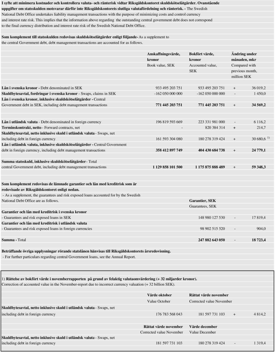 - The Swedish National Debt Office undertakes liability management transactions with the purpose of minimizing costs and control currency and interest rate risk.