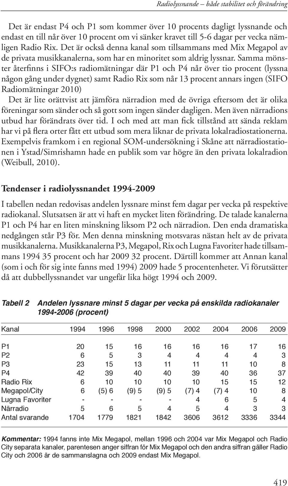 Samma mönster återfinns i SIFO:s radiomätningar där P1 och P4 når över tio procent (lyssna någon gång under dygnet) samt Radio Rix som når 13 procent annars ingen (SIFO Radiomätningar 2010) Det är