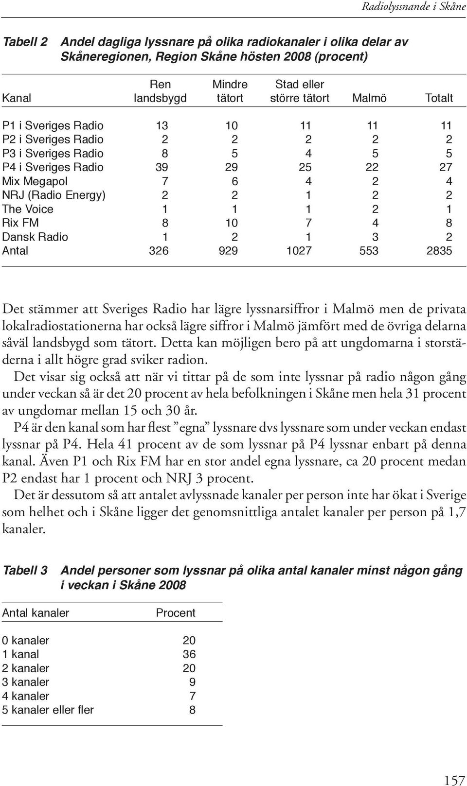 2 The Voice 1 1 1 2 1 Rix FM 8 10 7 4 8 Dansk Radio 1 2 1 3 2 Antal 326 929 1027 553 2835 Det stämmer att Sveriges Radio har lägre lyssnarsiffror i Malmö men de privata lokalradiostationerna har