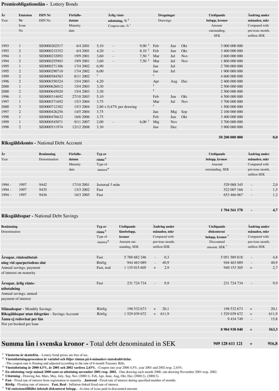 Okt 3 400 000 000 1994 1 SE0000232092 19/9 2001 3,60-7,0 2 Mar Jul Nov 2 600 000 000 1994 2 SE00002903 19/9 2001 3,60-7,0 2 Mar Jul Nov 1 800 000 000 199 1 SE0000271306 17/4 2002 6,90 Jan Jul 2 700