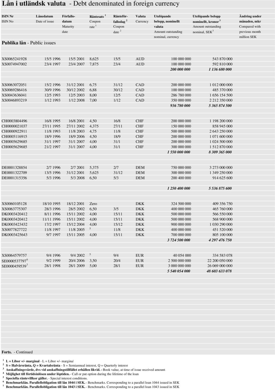 nominal, currency Publika lån - Public issues XS006241928 1/ 1996 1/ 2001 8,62 1/ AUD 100 000 000 43 870 000 XS0074947002 23/4 1997 23/4 2007 7,87 23/4 AUD 100 000 000 92 810 000 200 000 000 1 136