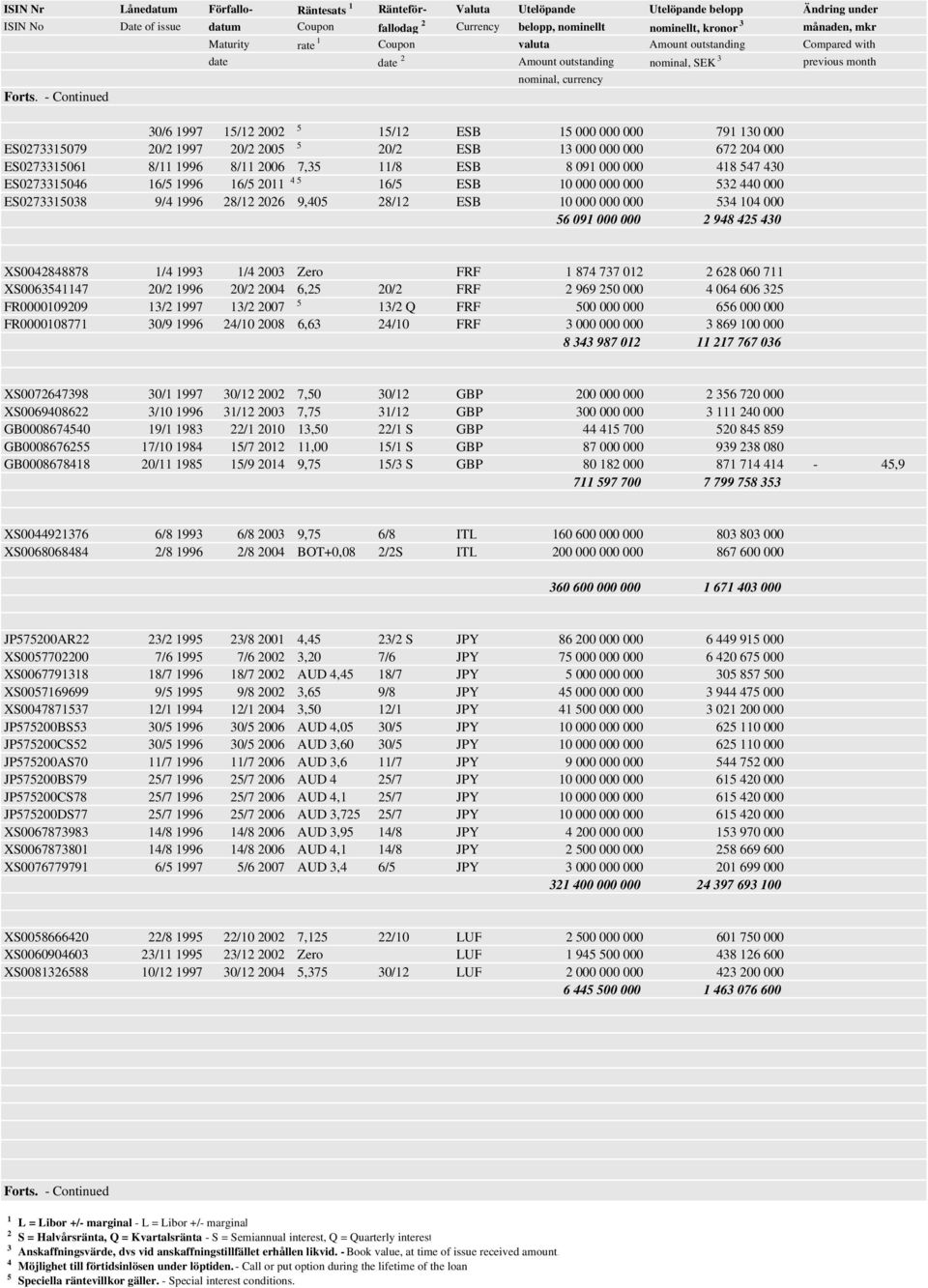 - Continued 30/6 1997 1/12 2002 1/12 ESB 1 000 000 000 791 130 000 ES027331079 20/2 1997 20/2 200 20/2 ESB 13 000 000 000 672 204 000 ES027331061 8/11 1996 8/11 2006 7,3 11/8 ESB 8 091 000 000 418 47