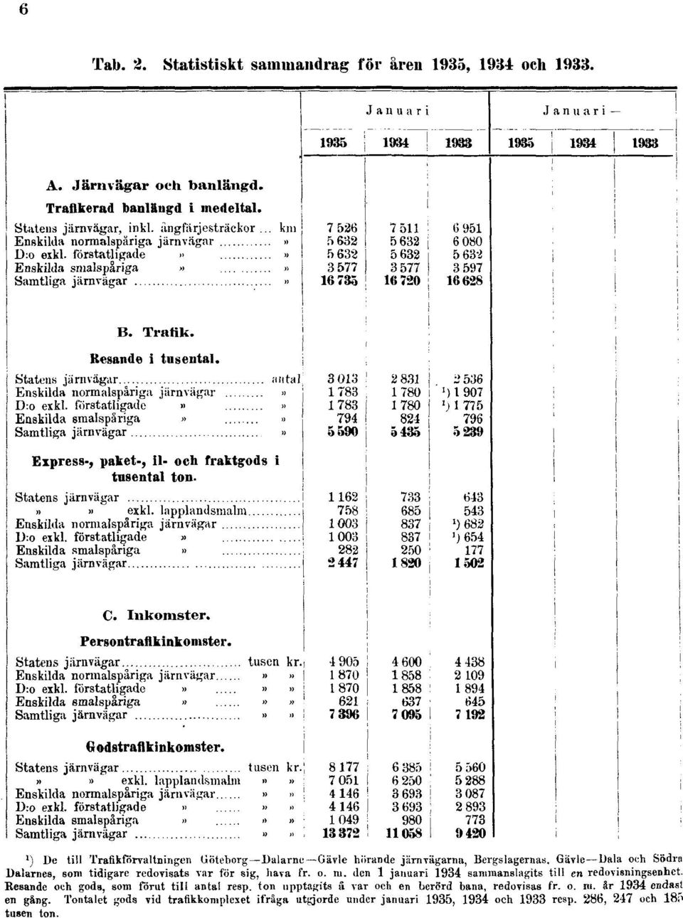 redovisats var för sig, hava fr. o. ni. den 1 januari 1934 sammanslagit» till en redovisningsenhet.