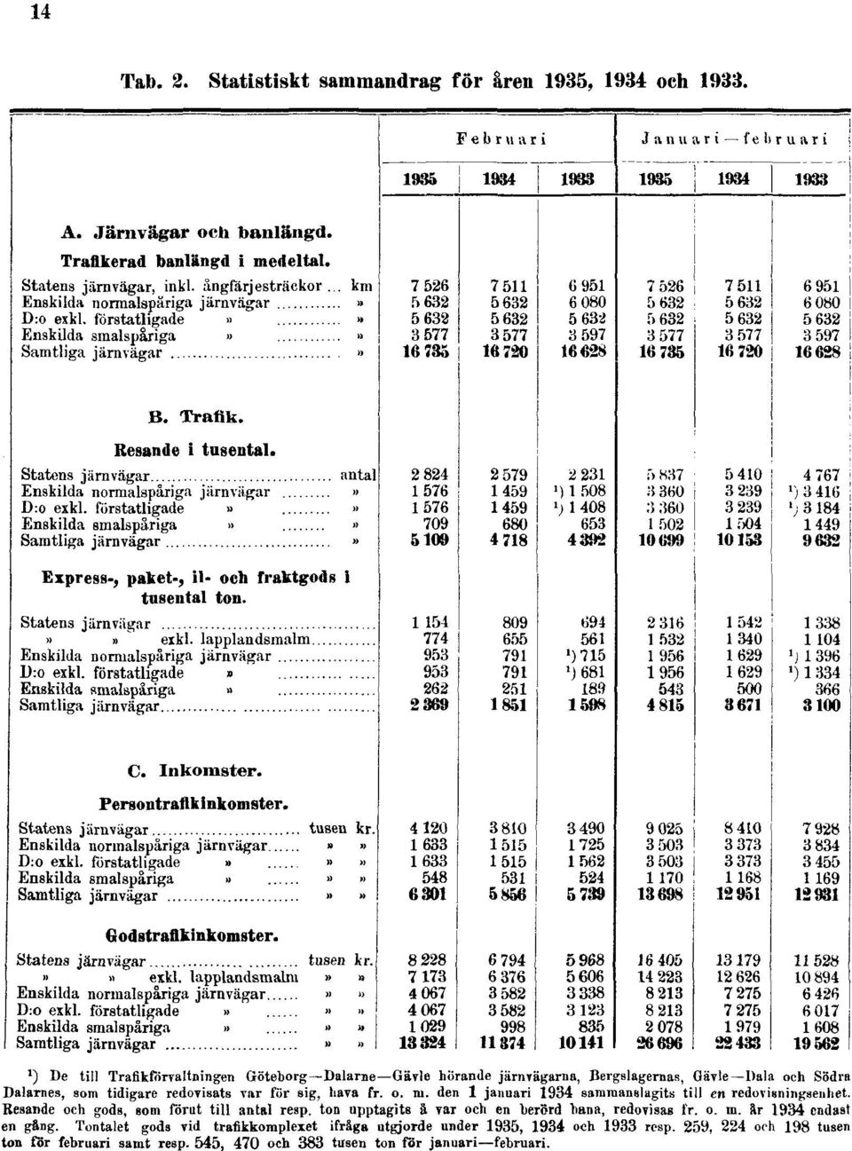 sig, hava fr. o. ni. den 1 januari 1934 samraanslagits till en redovisningsenhet. Resande och gods, som förut till antal resp.