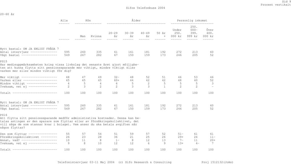 ------ ------ ------ ------ ------ ------ ------ ------ ------ ------ Nytt bastal: OM JA ENLIGT FRÅGA 7 Antal intervjuer --------------- 595 260 335 61 161 181 192 272 213 60 Vägt bastal