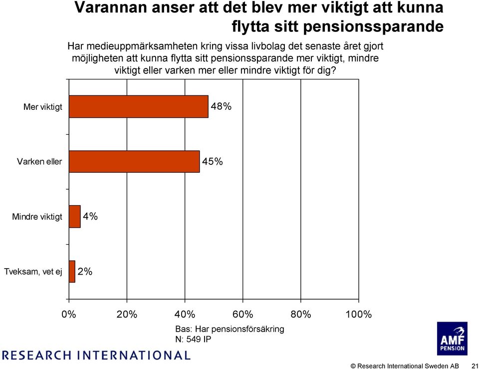 viktigt eller varken mer eller mindre viktigt för dig?