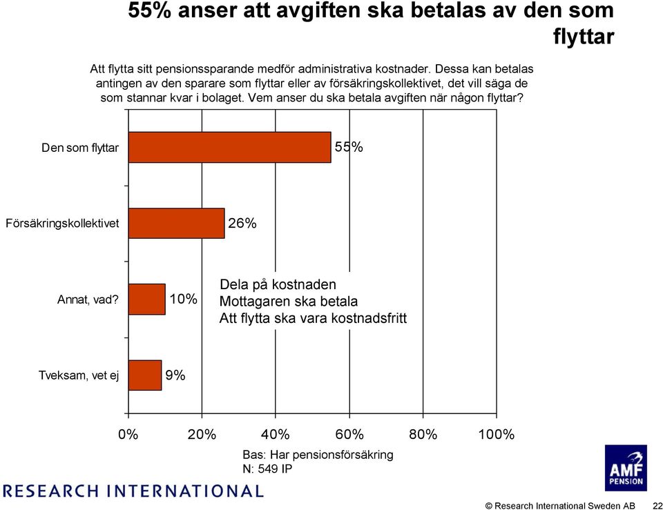 Vem anser du ska betala avgiften när någon flyttar? Den som flyttar 55% Försäkringskollektivet 26% Annat, vad?