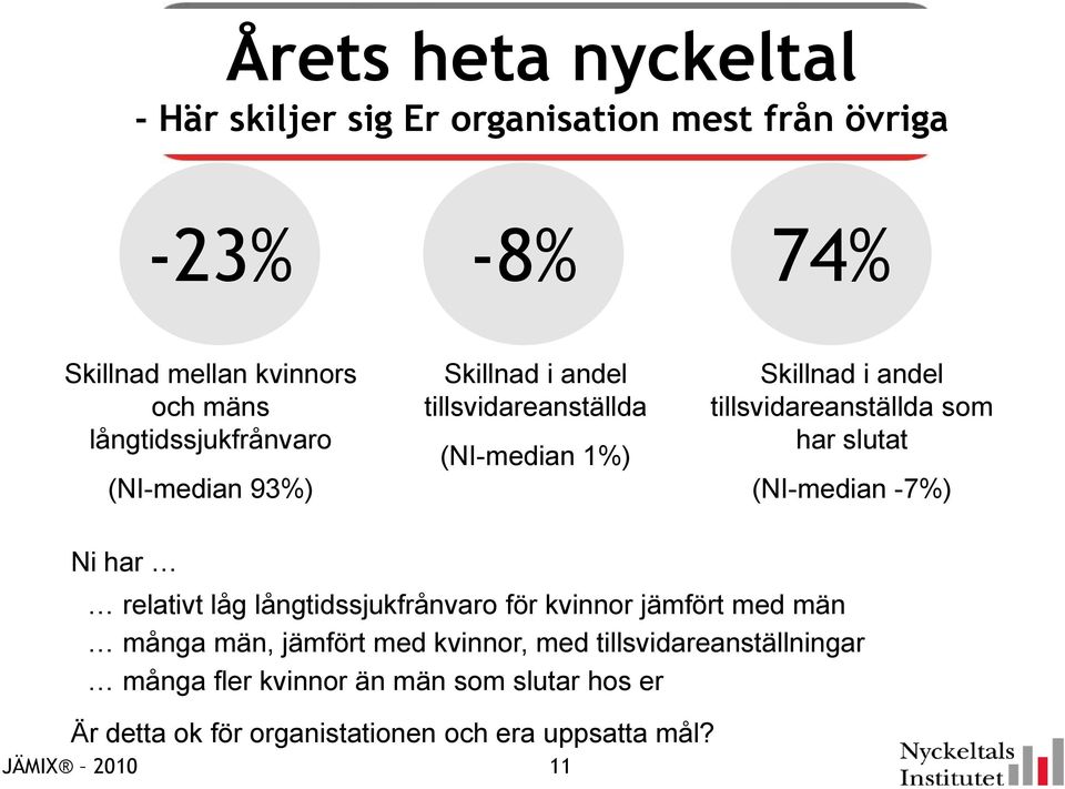 som har slutat (NI-median -7%) Ni har relativt låg långtidssjukfrånvaro för kvinnor jämfört med män många män, jämfört med