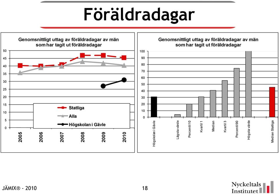 Genomsnittligt uttag av föräldradagar av män som har tagit ut