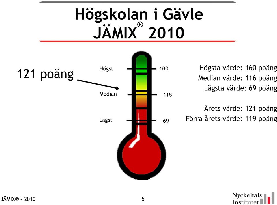 poäng Årets värde: 121 poäng Lägst