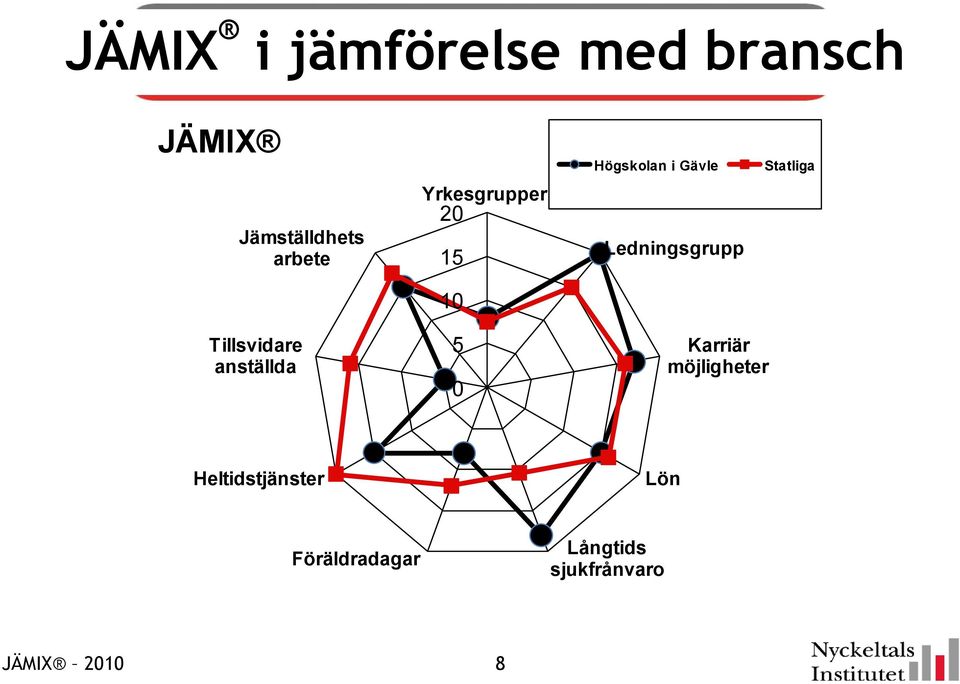 Tillsvidare anställda 5 0 Karriär möjligheter