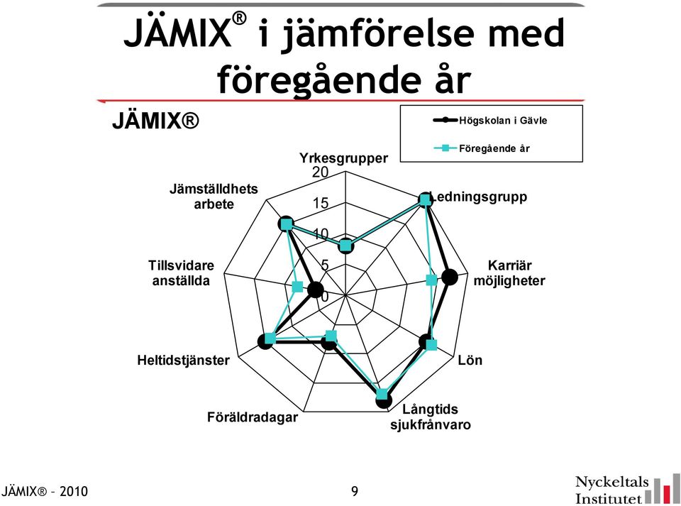 Ledningsgrupp Tillsvidare anställda 5 0 Karriär