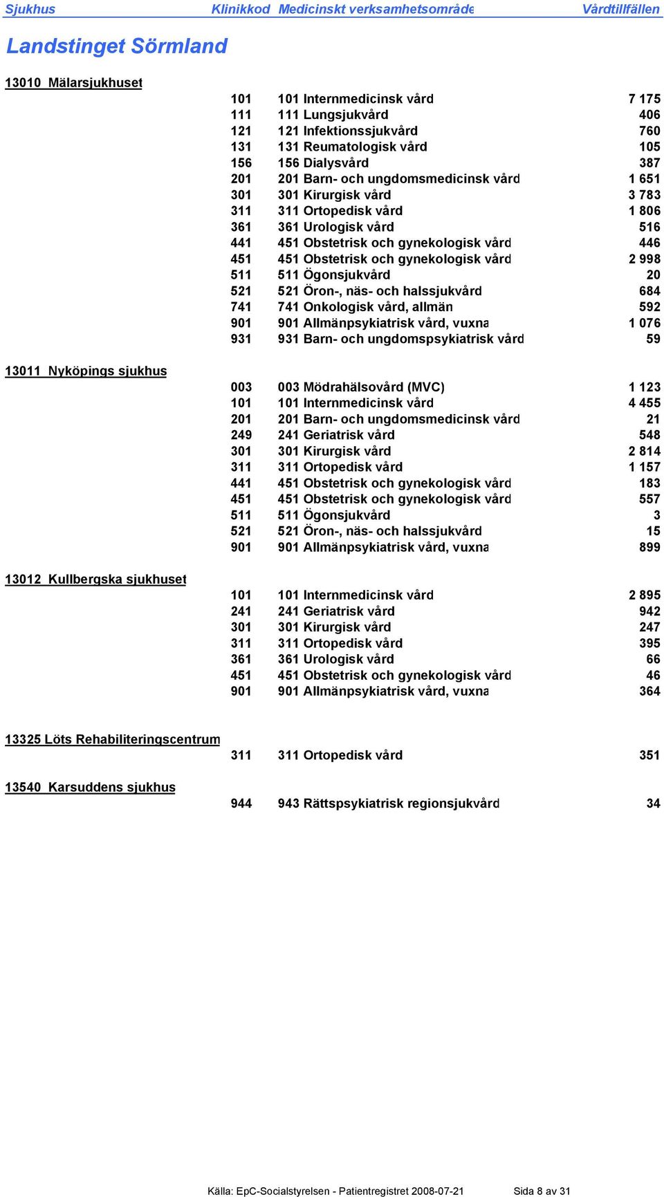 och gynekologisk vård 446 451 451 Obstetrisk och gynekologisk vård 2 998 511 511 Ögonsjukvård 20 521 521 Öron-, näs- och halssjukvård 684 741 741 Onkologisk vård, allmän 592 901 901 Allmänpsykiatrisk