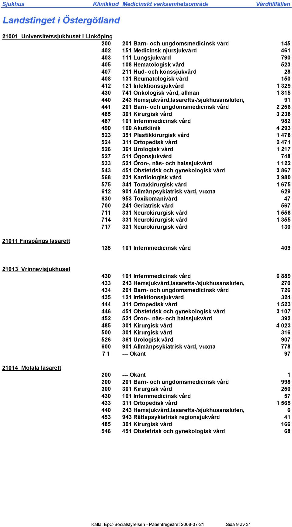 Barn- och ungdomsmedicinsk vård 2 256 485 301 Kirurgisk vård 3 238 487 101 Internmedicinsk vård 982 490 100 Akutklinik 4 293 523 351 Plastikkirurgisk vård 1 478 524 311 Ortopedisk vård 2 471 526 361