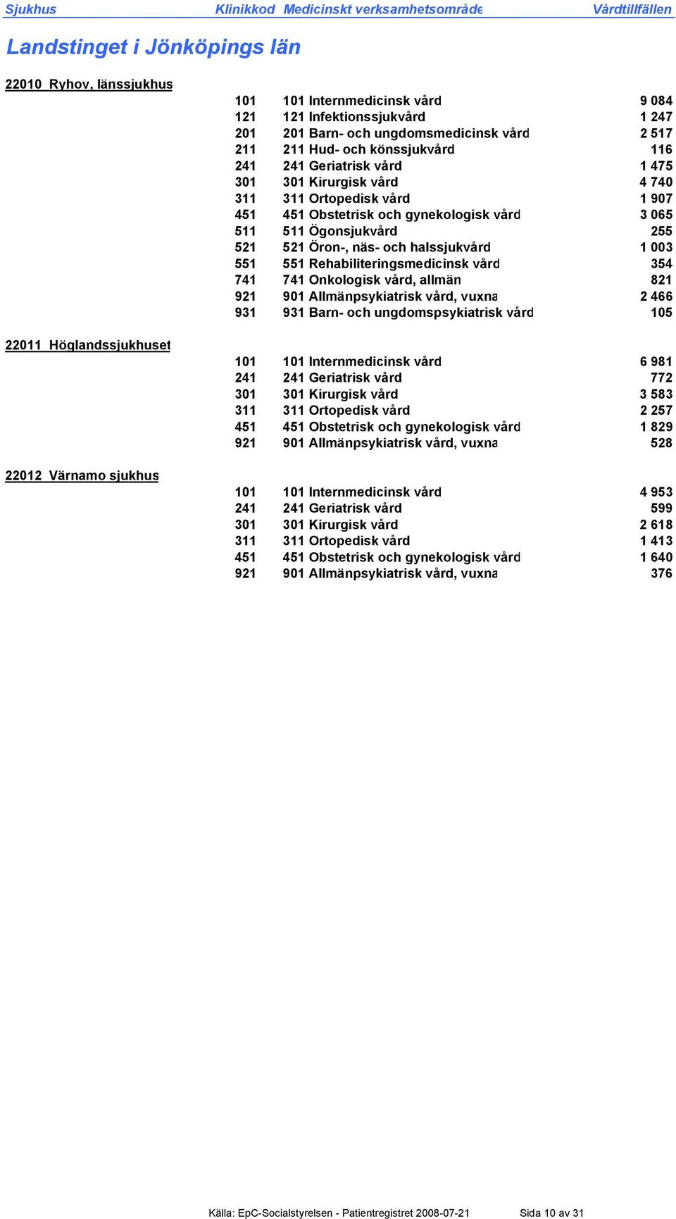 511 511 Ögonsjukvård 255 521 521 Öron-, näs- och halssjukvård 1 003 551 551 Rehabiliteringsmedicinsk vård 354 741 741 Onkologisk vård, allmän 821 921 901 Allmänpsykiatrisk vård, vuxna 2 466 931 931