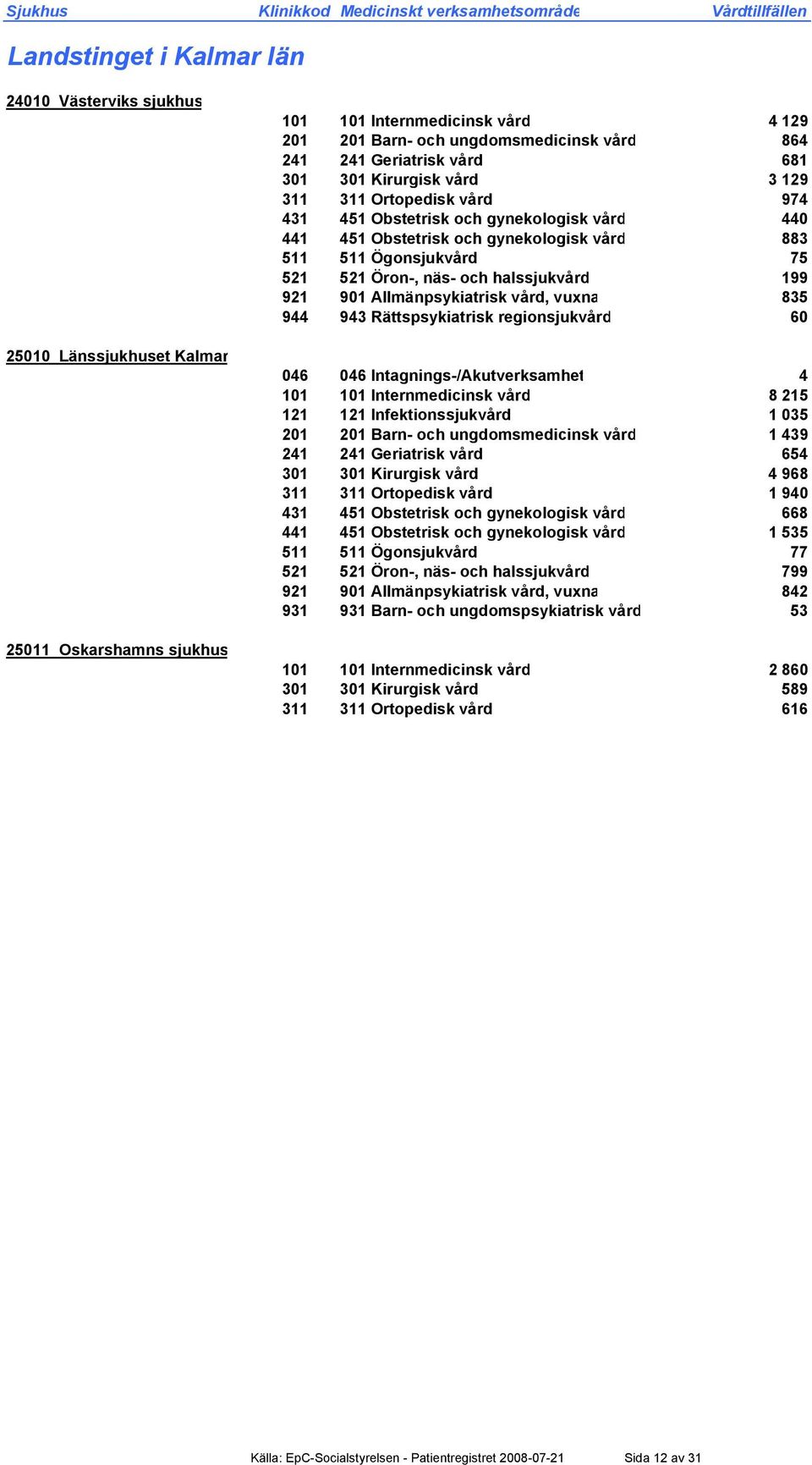 Öron-, näs- och halssjukvård 199 921 901 Allmänpsykiatrisk vård, vuxna 835 944 943 Rättspsykiatrisk regionsjukvård 60 046 046 Intagnings-/Akutverksamhet 4 101 101 Internmedicinsk vård 8 215 121 121