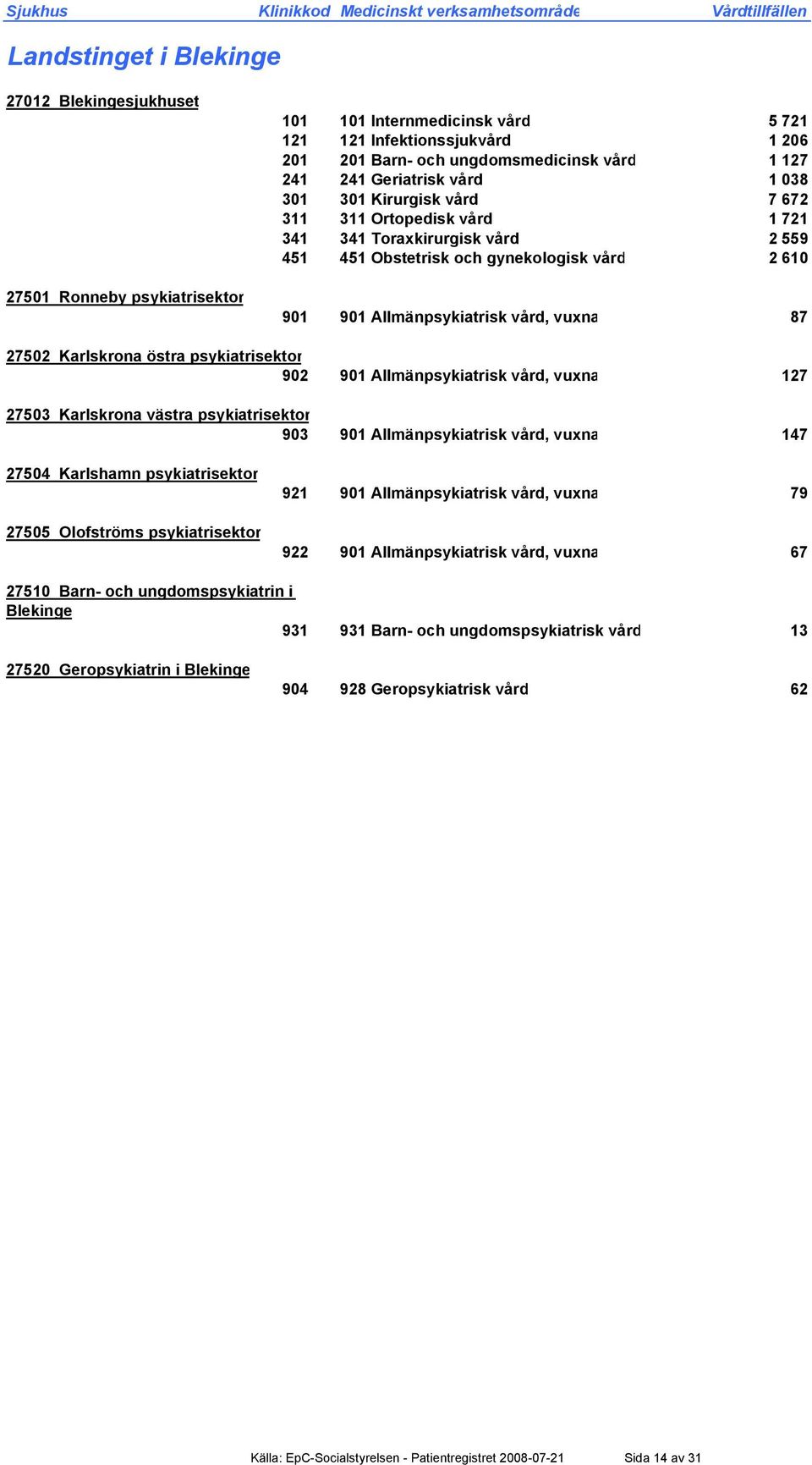 87 27502 Karlskrona östra psykiatrisektor 902 901 Allmänpsykiatrisk vård, vuxna 127 27503 Karlskrona västra psykiatrisektor 903 901 Allmänpsykiatrisk vård, vuxna 147 27504 Karlshamn psykiatrisektor