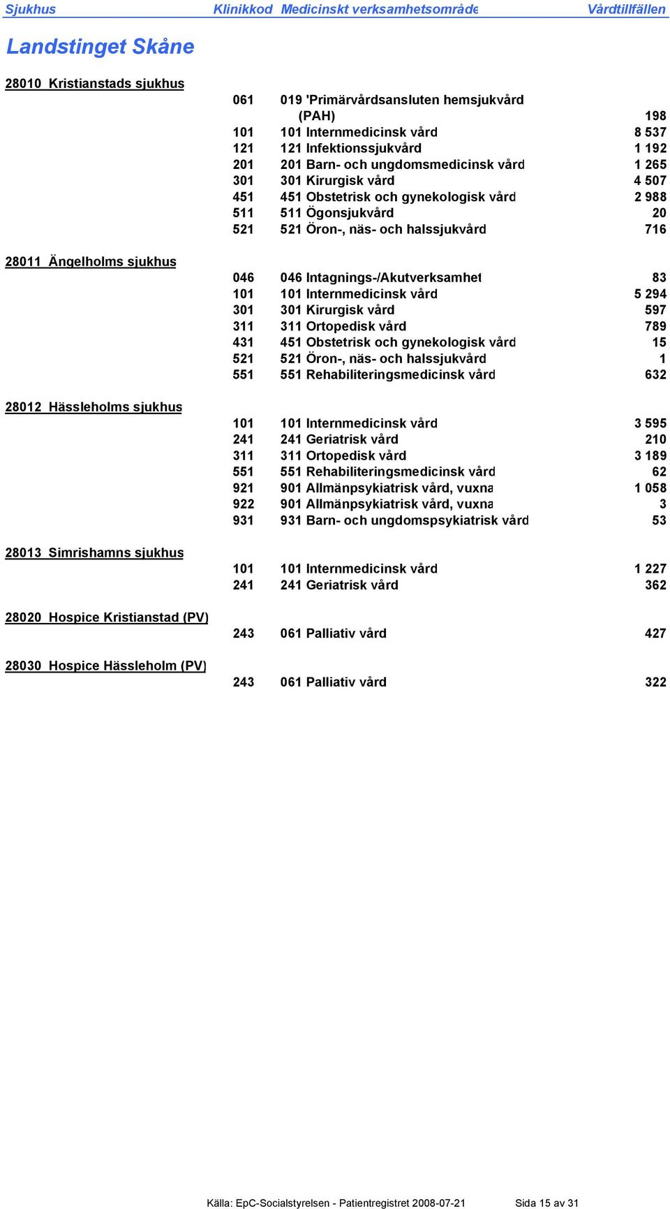 Obstetrisk och gynekologisk vård 2 988 511 511 Ögonsjukvård 20 521 521 Öron-, näs- och halssjukvård 716 046 046 Intagnings-/Akutverksamhet 83 101 101 Internmedicinsk vård 5 294 301 301 Kirurgisk vård