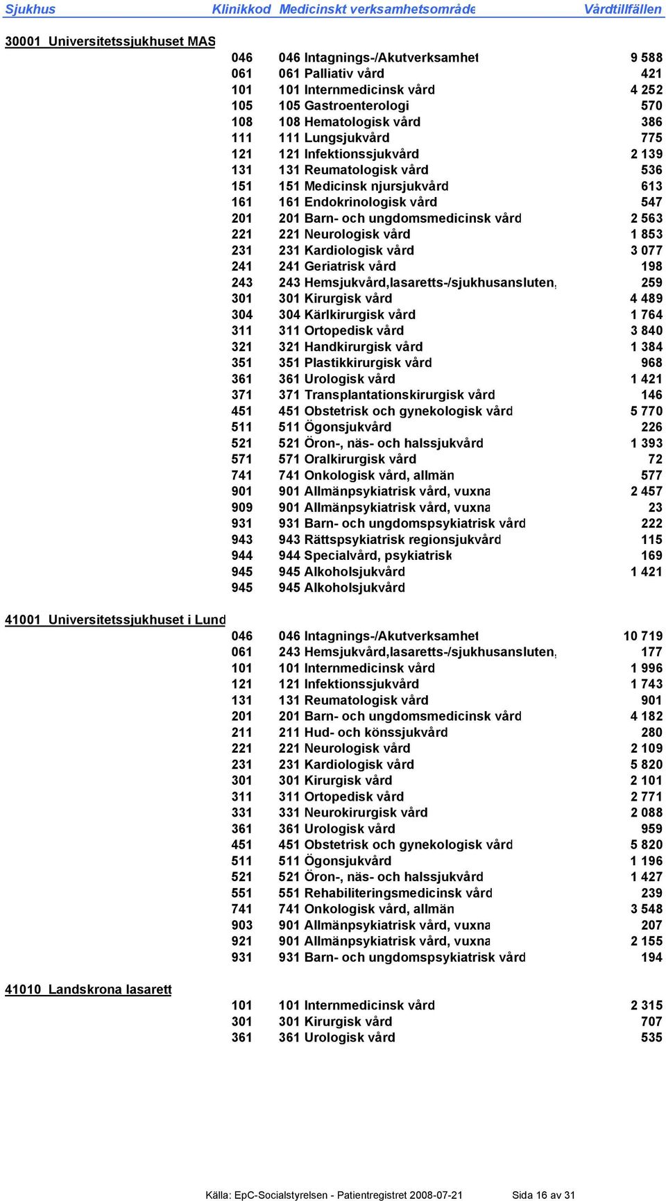 221 221 Neurologisk vård 1 853 231 231 Kardiologisk vård 3 077 241 241 Geriatrisk vård 198 243 243 Hemsjukvård,lasaretts-/sjukhusansluten, 259 301 301 Kirurgisk vård 4 489 304 304 Kärlkirurgisk vård