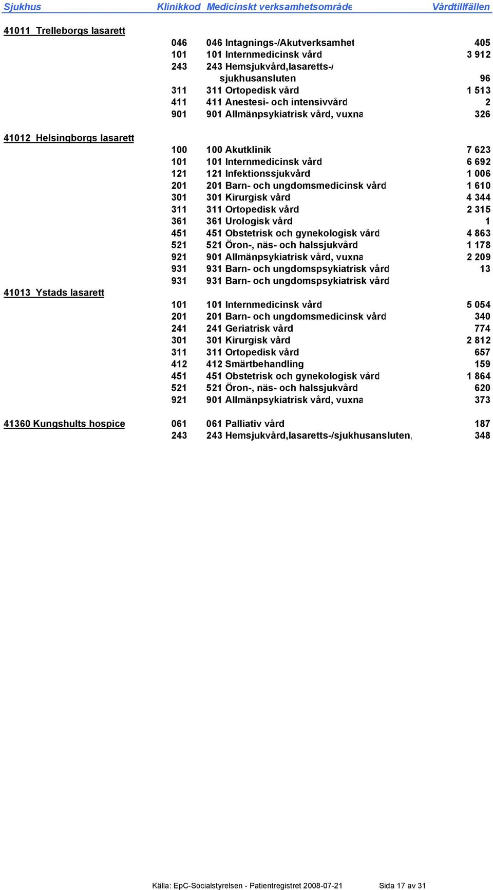 1 006 201 201 Barn- och ungdomsmedicinsk vård 1 610 301 301 Kirurgisk vård 4 344 311 311 Ortopedisk vård 2 315 361 361 Urologisk vård 1 451 451 Obstetrisk och gynekologisk vård 4 863 521 521 Öron-,