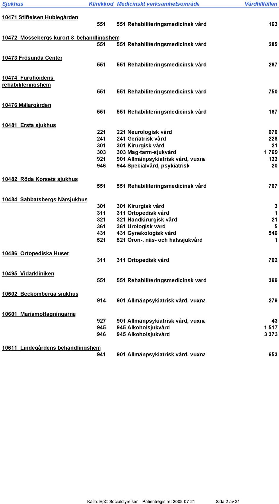 Mariamottagningarna 551 551 Rehabiliteringsmedicinsk vård 287 551 551 Rehabiliteringsmedicinsk vård 750 551 551 Rehabiliteringsmedicinsk vård 167 221 221 Neurologisk vård 670 241 241 Geriatrisk vård