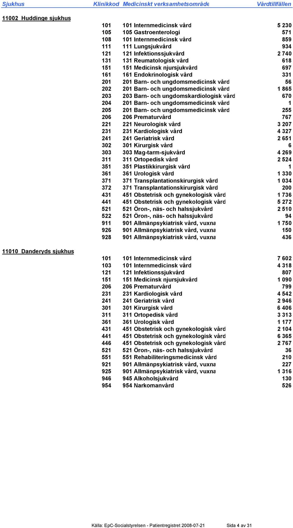 Barn- och ungdomskardiologisk vård 670 204 201 Barn- och ungdomsmedicinsk vård 1 205 201 Barn- och ungdomsmedicinsk vård 255 206 206 Prematurvård 767 221 221 Neurologisk vård 3 207 231 231